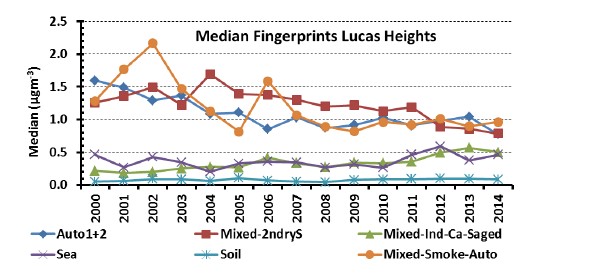 Graph showing annual median fingerprint contributions by year for Lucas Heights, 2000-2014 