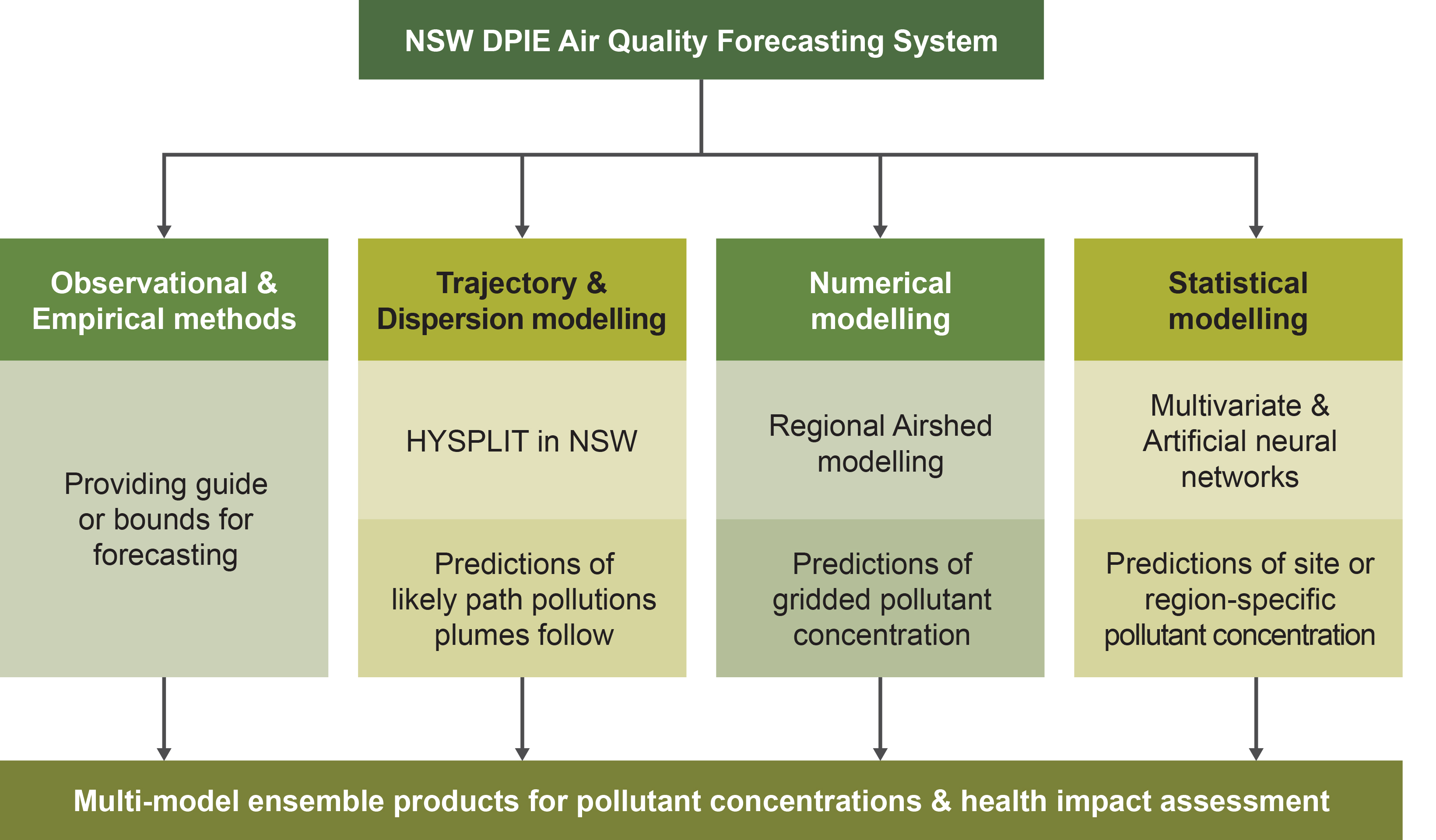 Air quality modelling and forecasting system