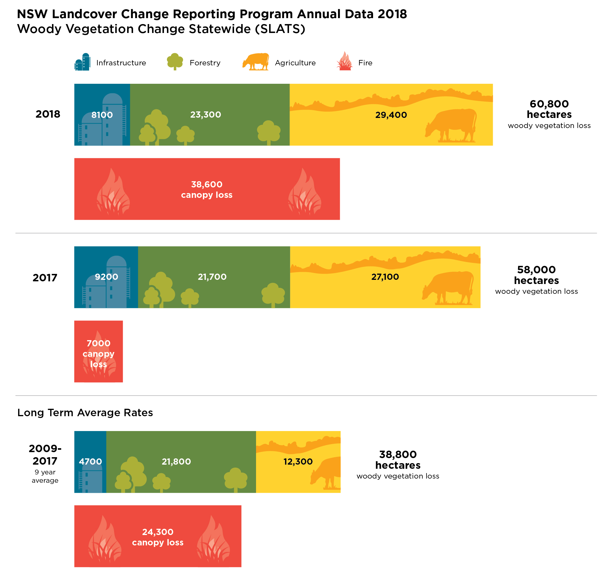 Infographic: Landcover Change Reporting Program 2018 - Woody Vegetation Change