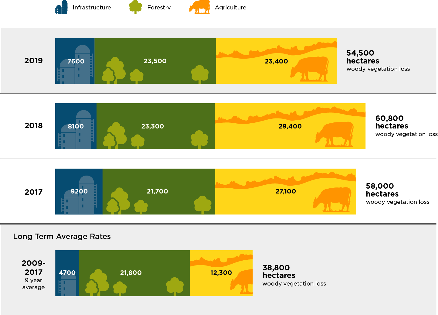 Infographic representing statewide vegetation loss in 2017, 2018 and 2019 and long term average, according to landcover classes: agriculture, forestry and infrastructure.