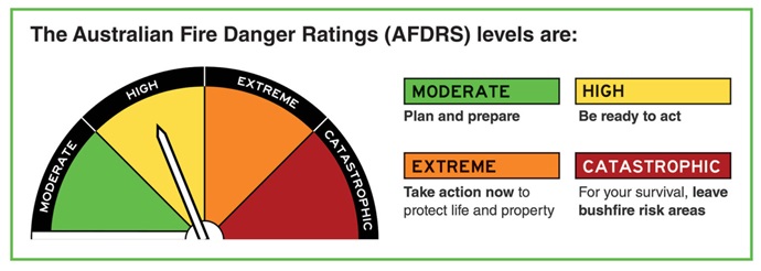 A sign showing the the Australian Fire Danger Ratings, ranging from moderate to catastrophic.