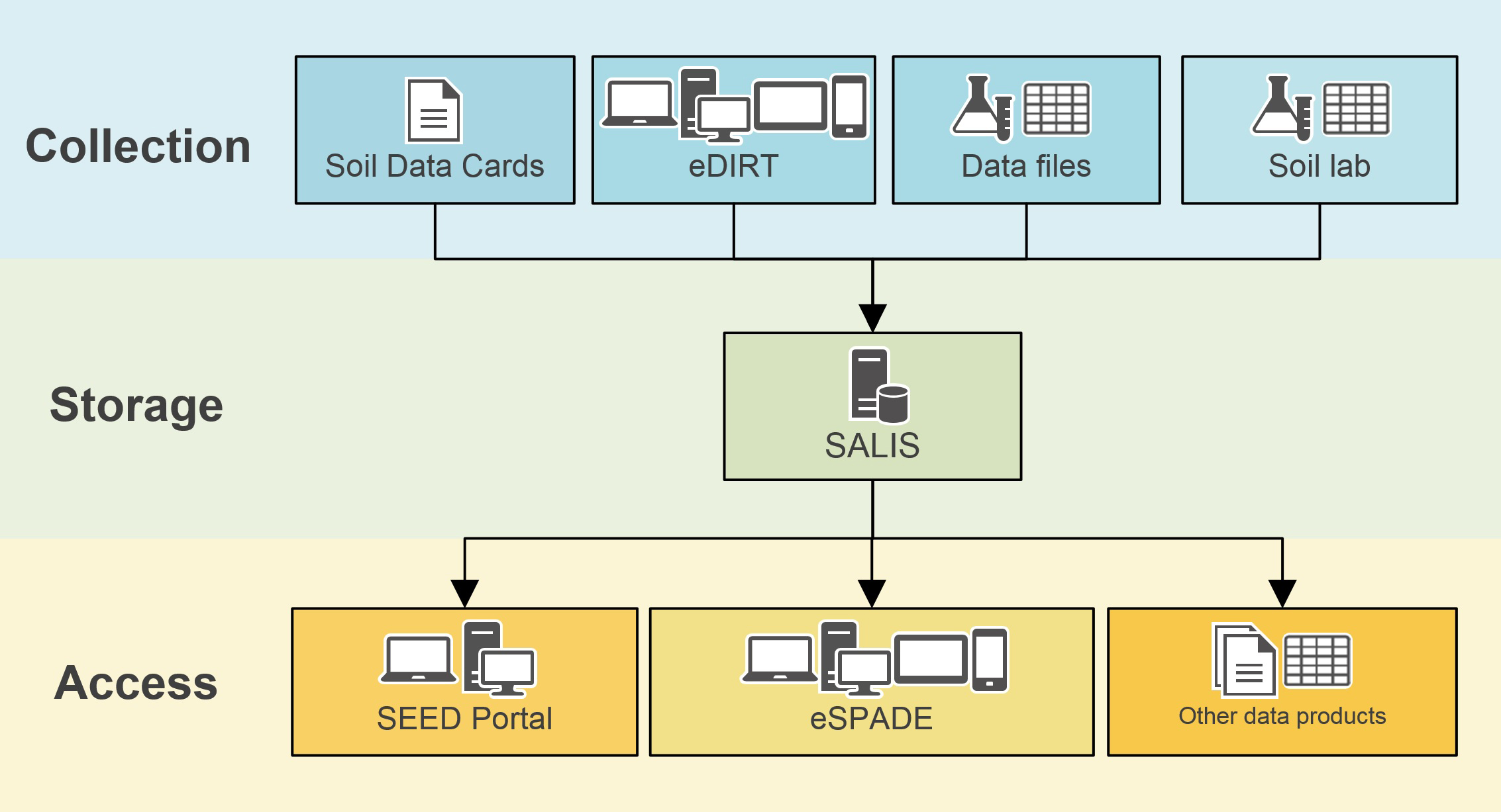 Diagram showing relationship between SALIS, eDIRT, eSPADE, OEH Open Data Portal and other applications and databases