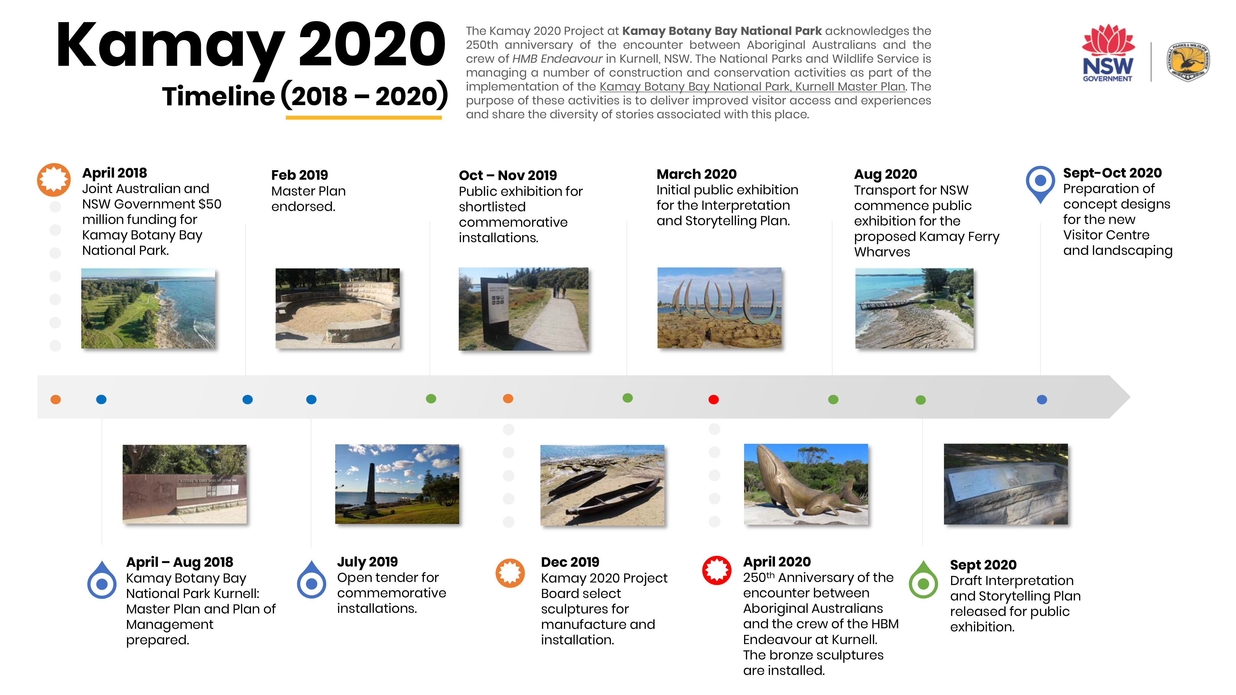 Kamay 2020 project timeline (2018-2020)