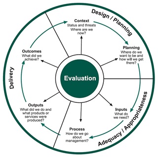 Circular diagram of management effectiveness cycle showing the best-practice  process to follow for evaluating management of parks. Three main phases include: Design and planning, Adequacy/Appropriateness, and Delivery.