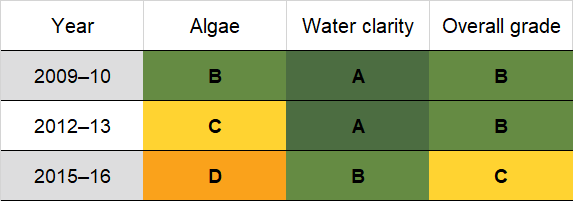 Bonville Creek historic water quality grades from 2009 for algae and water clarity. Colour-coded ratings (red, orange, yellow, light green and dark green represent very poor (E), poor (D), fair (C), good (B) and excellent (A), respectively).