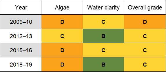 Coffs Creek historic water quality grades from 2009-10 for algae and water clarity. Colour-coded ratings (red, orange, yellow, light green and dark green represent very poor (E), poor (D), fair (C), good (B) and excellent (A), respectively).