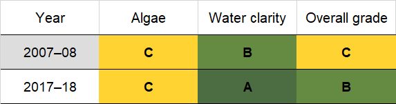 Corunna Lake historic water quality grades from 2007-08 for algae and water clarity. Colour-coded ratings (red, orange, yellow, light green and dark green represent very poor (E), poor (D), fair (C), good (B) and excellent (A), respectively).