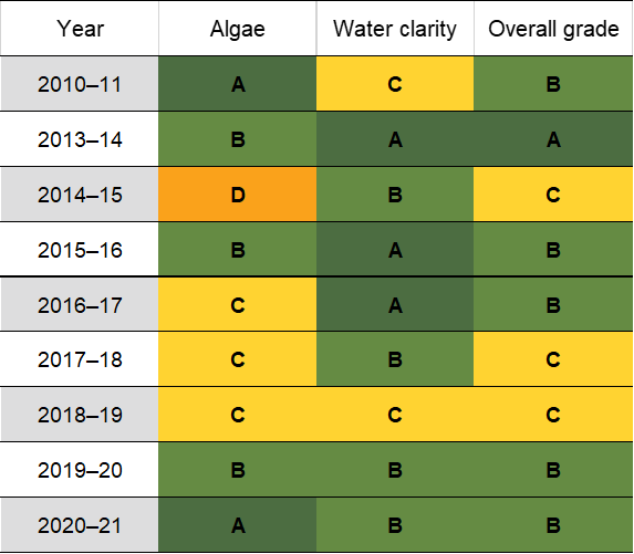 Deewhy Lagoon historic water quality grades from 2010-11 for algae and water clarity. Colour-coded ratings (red, orange, yellow, light green and dark green represent very poor (E), poor (D), fair (C), good (B) and excellent (A), respectively).