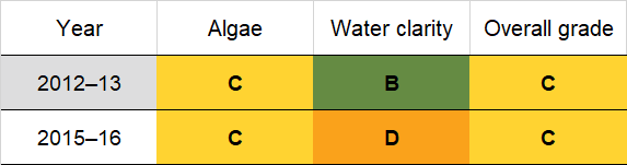 Duchess Gully historic water quality grades from 2012-13 for algae and water clarity. Colour-coded ratings (red, orange, yellow, light green and dark green represent very poor (E), poor (D), fair (C), good (B) and excellent (A), respectively).