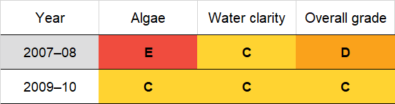 Evans River historic water quality grades from 2007-08 for algae and water clarity. Colour-coded ratings (red, orange, yellow, light green and dark green represent very poor (E), poor (D), fair (C), good (B) and excellent (A), respectively).