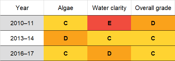 Hawkesbury River historic water quality grades from 2010-11 for algae and water clarity. Colour-coded ratings (red, orange, yellow, light green and dark green represent very poor (E), poor (D), fair (C), good (B) and excellent (A), respectively).