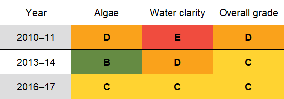 Hunter River historic water quality grades from 2010-11 for algae and water clarity. Colour-coded ratings (red, orange, yellow, light green and dark green represent very poor (E), poor (D), fair (C), good (B) and excellent (A), respectively).