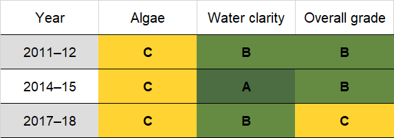 Kianga Lake historic water quality grades from 2011-12 for algae and water clarity. Colour-coded ratings (red, orange, yellow, light green and dark green represent very poor (E), poor (D), fair (C), good (B) and excellent (A), respectively).