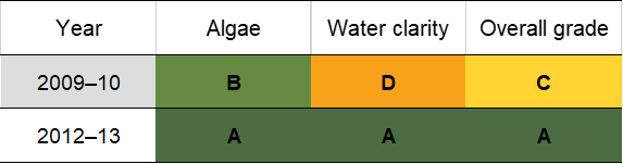 Lake Arragan historic water quality grades from 2009-10 for algae and water clarity. Colour-coded ratings (red, orange, yellow, light green and dark green represent very poor (E), poor (D), fair (C), good (B) and excellent (A), respectively).