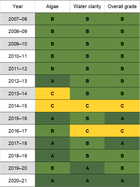 Lake Illawarra historic water quality grades from 2007-08 for algae and water clarity. Colour-coded ratings (red, orange, yellow, light green and dark green represent very poor (E), poor (D), fair (C), good (B) and excellent (A), respectively).