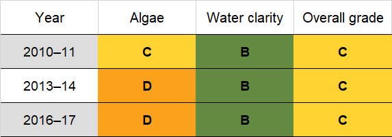 Lanecove River historic water quality grades from 2010-11 for algae and water clarity. Colour-coded ratings (red, orange, yellow, light green and dark green represent very poor (E), poor (D), fair (C), good (B) and excellent (A), respectively).