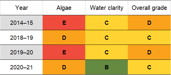 Meringo Creek historic water quality grades from 2014-15 for algae and water clarity. Colour-coded ratings (red, orange, yellow, light green and dark green represent very poor (E), poor (D), fair (C), good (B) and excellent (A), respectively).