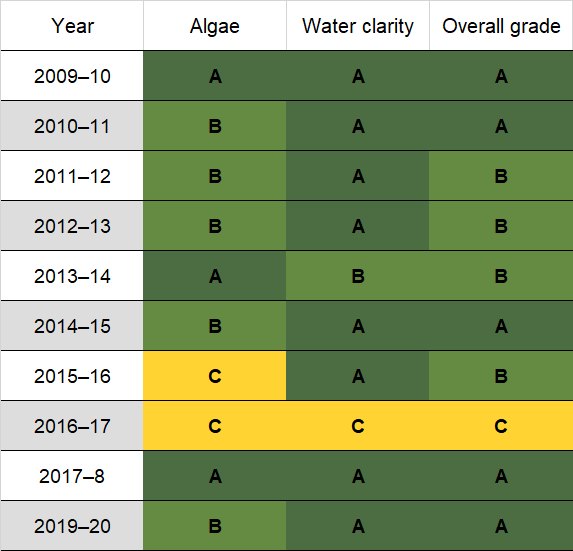 Meroo Lake historic water quality grades from 2008-09 for algae and water clarity. Colour-coded ratings (red, orange, yellow, light green and dark green represent very poor (E), poor (D), fair (C), good (B) and excellent (A), respectively).