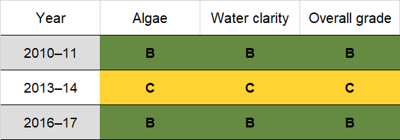 Middlecamp Creek historic water quality grades from 2010-11 for algae and water clarity. Colour-coded ratings (red, orange, yellow, light green and dark green represent very poor (E), poor (D), fair (C), good (B) and excellent (A), respectively).