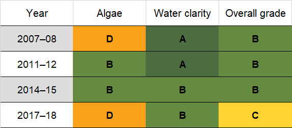 Minnamurra River historic water quality grades from 2008-09 for algae and water clarity. Colour-coded ratings (red, orange, yellow, light green and dark green represent very poor (E), poor (D), fair (C), good (B) and excellent (A), respectively).
