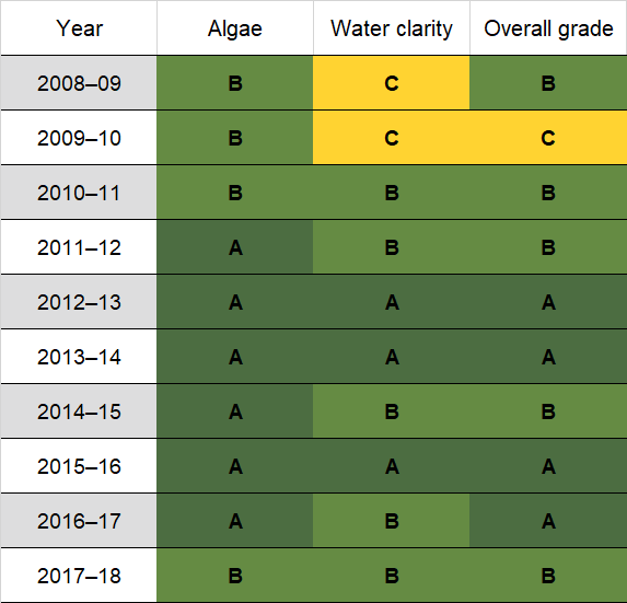 Nadgee Lake historic water quality grades from 2009-10 for algae and water clarity. Colour-coded ratings (red, orange, yellow, light green and dark green represent very poor (E), poor (D), fair (C), good (B) and excellent (A), respectively).