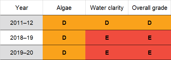 Nangudga Lake historic water quality grades from 2011-12 for algae and water clarity. Colour-coded ratings (red, orange, yellow, light green and dark green represent very poor (E), poor (D), fair (C), good (B) and excellent (A), respectively).