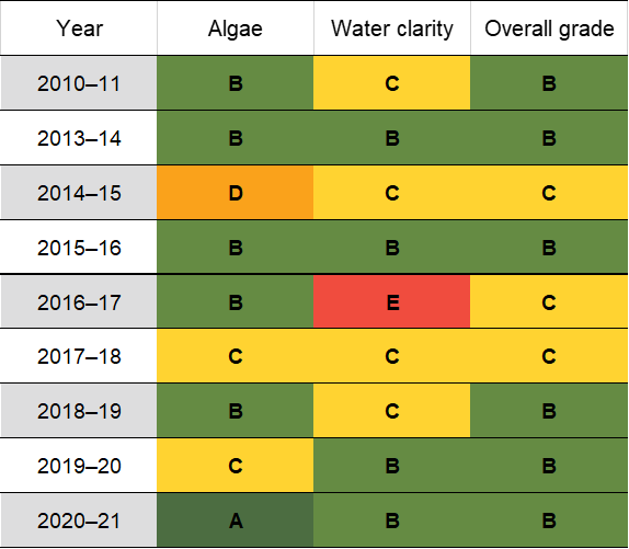 Narabeen Lagoon historic water quality grades from 2010-11 for algae and water clarity. Colour-coded ratings (red, orange, yellow, light green and dark green represent very poor (E), poor (D), fair (C), good (B) and excellent (A), respectively).