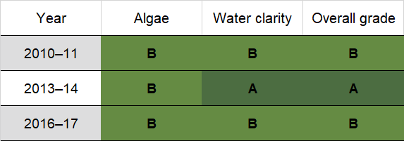 Port Hacking historic water quality grades from 2010-11 for algae and water clarity. Colour-coded ratings (red, orange, yellow, light green and dark green represent very poor (E), poor (D), fair (C), good (B) and excellent (A), respectively).