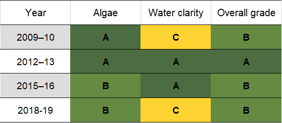 Station Creek historic water quality grades from 2010-11 for algae and water clarity. Colour-coded ratings (red, orange, yellow, light green and dark green represent very poor (E), poor (D), fair (C), good (B) and excellent (A), respectively).