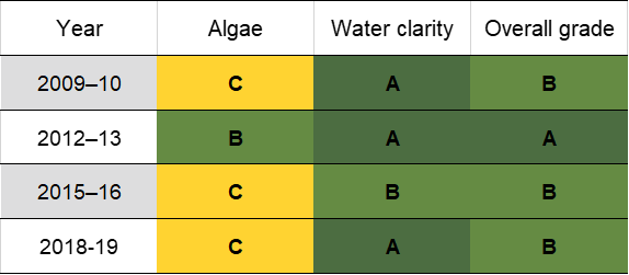 Tallow Creek historic water quality grades from 2009-10 for algae and water clarity. Colour-coded ratings (red, orange, yellow, light green and dark green represent very poor (E), poor (D), fair (C), good (B) and excellent (A), respectively).