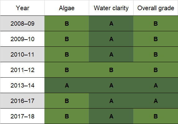 Wallagoot Lake historic water quality grades from 2008-09 for algae and water clarity. Colour-coded ratings (red, orange, yellow, light green and dark green represent very poor (E), poor (D), fair (C), good (B) and excellent (A), respectively).