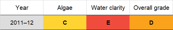 Werri Lagoon historic water quality grades from 2011-12 for algae and water clarity. Colour-coded ratings (red, orange, yellow, light green and dark green represent very poor (E), poor (D), fair (C), good (B) and excellent (A), respectively).