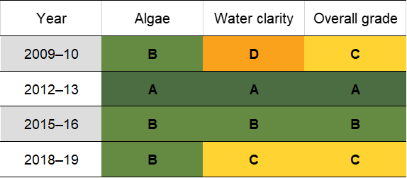 Woolgoolga Lake historic water quality grades from 2009-10 for algae and water clarity. Colour-coded ratings (red, orange, yellow, light green and dark green represent very poor (E), poor (D), fair (C), good (B) and excellent (A), respectively).