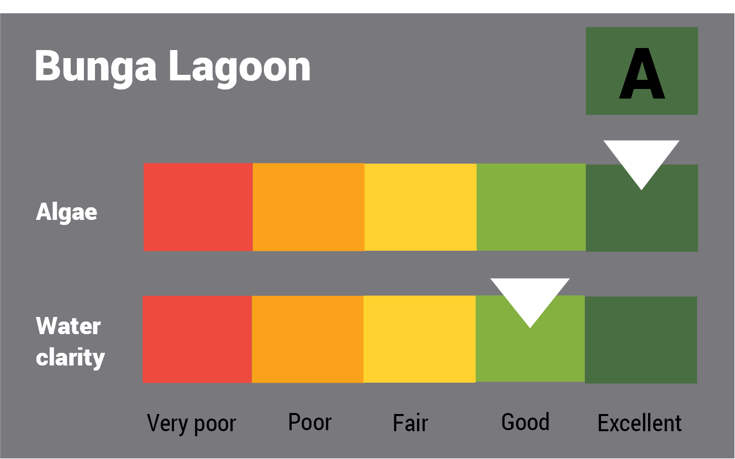Bunga Lagoon water quality report card for algae and water clarity showing colour-coded ratings (red, orange, yellow, light green and dark green, which represent very poor, poor, fair, good and excellent, respectively). Algae is rated 'excellent' and water clarity is rated 'excellent' giving an overall rating of 'excellent' or 'A'.