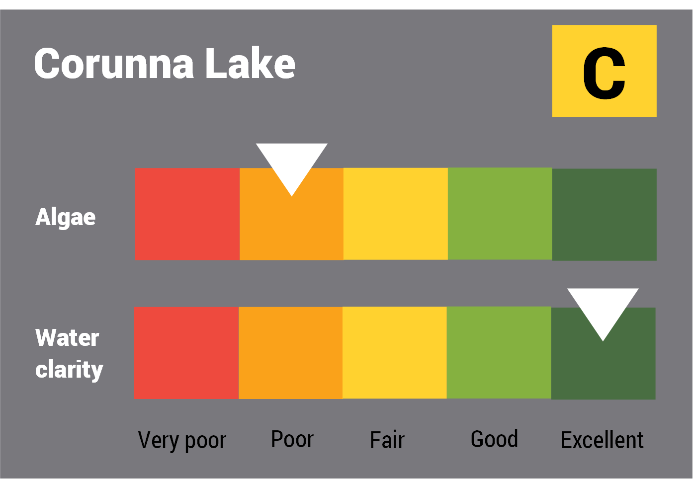 Corunna Lake water quality report card for algae and water clarity showing colour-coded ratings (red, orange, yellow, light green and dark green, which represent very poor, poor, fair, good and excellent, respectively). Algae is rated 'fair' and water clarity is rated 'excellent' giving an overall rating of 'good' or 'B'.