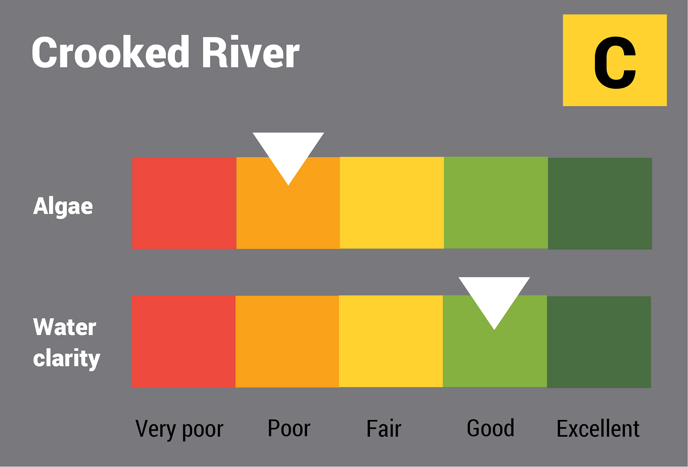 Crooked River water quality report card for algae and water clarity showing colour-coded ratings (red, orange, yellow, light green and dark green, which represent very poor, poor, fair, good and excellent, respectively). Algae is rated 'poor' and water clarity is rated 'good' giving an overall rating of 'fair' or 'C'.