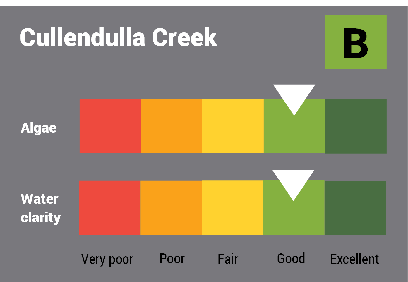 Cullendulla Creek water quality report card for algae and water clarity showing colour-coded ratings (red, orange, yellow, light green and dark green, which represent very poor, poor, fair, good and excellent, respectively). Algae is rated 'good' and water clarity is rated 'good' giving an overall rating of 'good' or 'B'.