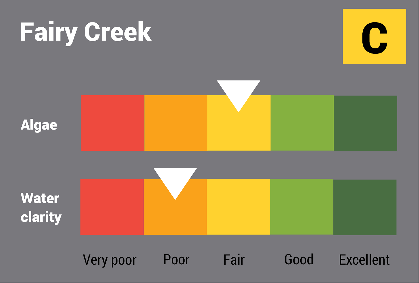 Fairy Creek water quality report card for algae and water clarity showing colour-coded ratings (red, orange, yellow, light green and dark green, which represent very poor, poor, fair, good and excellent, respectively). Algae is rated 'fair' and water clarity is rated 'poor' giving an overall rating of 'fair' or 'C'.
