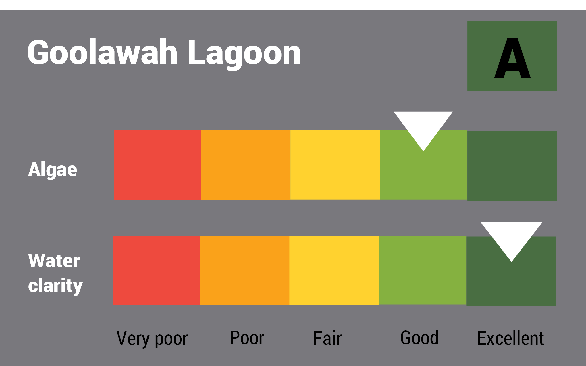 Goolawah Lagoon water quality report card for algae and water clarity showing colour-coded ratings (red, orange, yellow, light green and dark green, which represent very poor, poor, fair, good and excellent, respectively). Algae is rated 'good' and water clarity is rated 'excellent' giving an overall rating of 'excellent' or 'A'.
