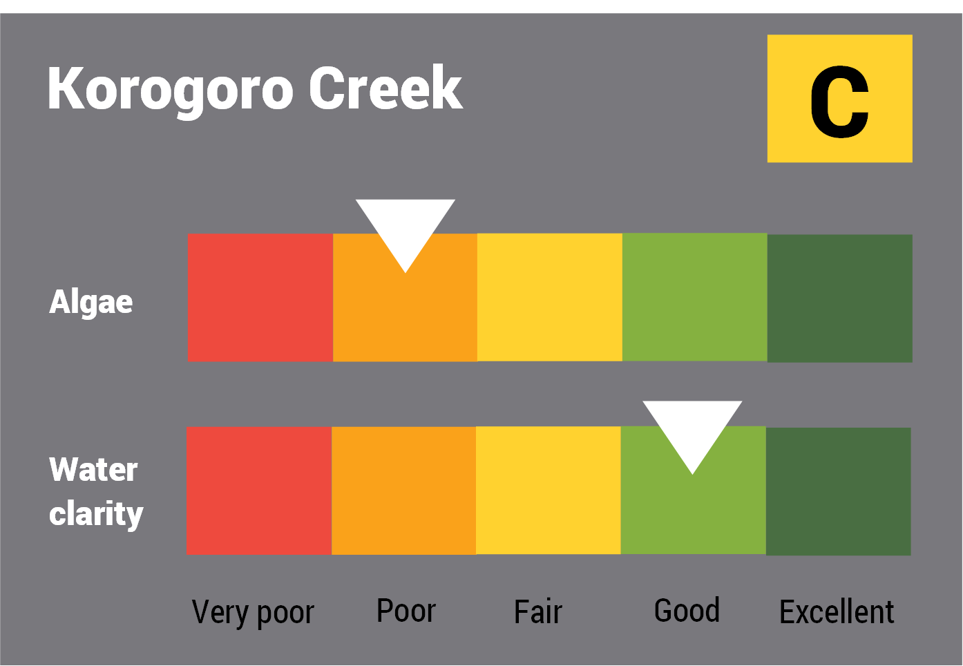 Korogoro Creek water quality report card for algae and water clarity showing colour-coded ratings (red, orange, yellow, light green and dark green, which represent very poor, poor, fair, good and excellent, respectively). Algae is rated 'good' and water clarity is rated 'poor' giving an overall rating of 'fair' or 'C'.