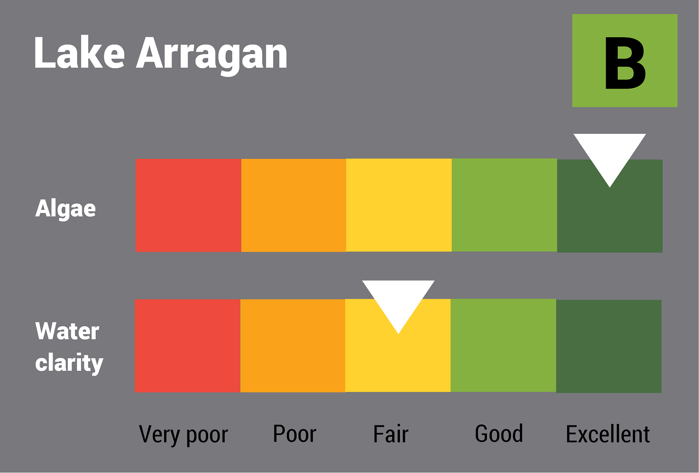 Lake Arragan water quality report card for algae and water clarity showing colour-coded ratings (red, orange, yellow, light green and dark green, which represent very poor, poor, fair, good and excellent, respectively). Algae is rated 'excellent' and water clarity is rated 'fair' giving an overall rating of 'good' or 'B'.