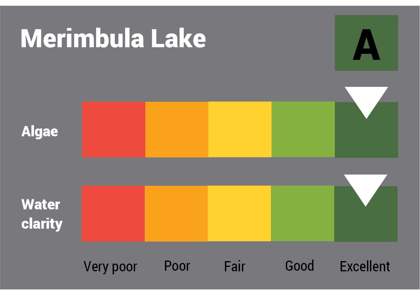Merimbula Lake water quality report card for algae and water clarity showing colour-coded ratings (red, orange, yellow, light green and dark green, which represent very poor, poor, fair, good and excellent, respectively). Algae is rated 'excellent' and water clarity is rated 'good' giving an overall rating of 'good' or 'B'.