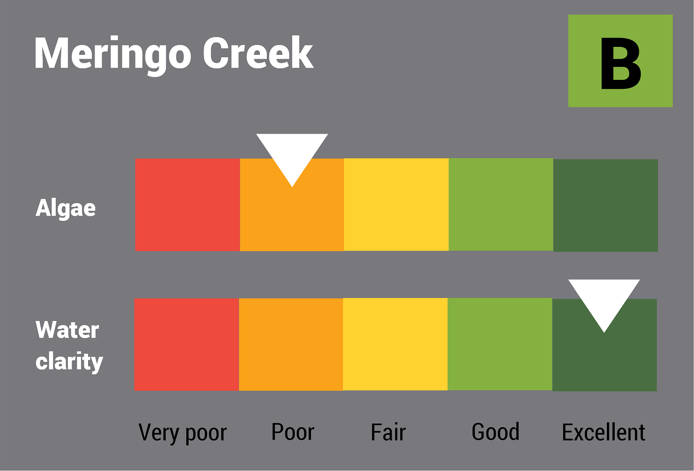 Meringo Creek water quality report card for algae and water clarity showing colour-coded ratings (red, orange, yellow, light green and dark green, which represent very poor, poor, fair, good and excellent, respectively). Algae is rated 'very poor' and water clarity is rated 'fair' giving an overall rating of 'poor' or 'D'.