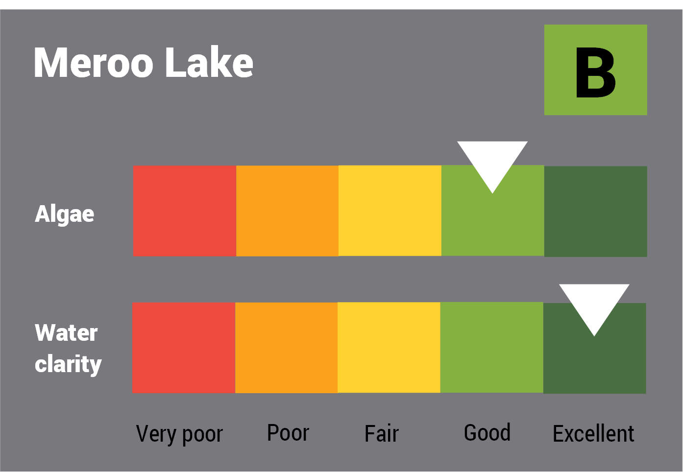 Meroo Lake water quality report card for algae and water clarity showing colour-coded ratings (red, orange, yellow, light green and dark green, which represent very poor, poor, fair, good and excellent, respectively). Algae is rated 'good' and water clarity is rated 'excellent' giving an overall rating of 'excellent' or 'A'.