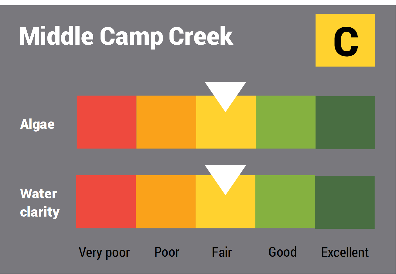 Middle Camp Creek water quality report card for algae and water clarity showing colour-coded ratings (red, orange, yellow, light green and dark green, which represent very poor, poor, fair, good and excellent, respectively). Algae is rated 'fair' and water clarity is rated 'fair' giving an overall rating of 'fair' or 'C'.