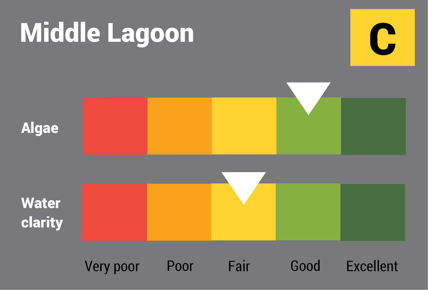 Middle Lagoon water quality report card for algae and water clarity showing colour-coded ratings (red, orange, yellow, light green and dark green, which represent very poor, poor, fair, good and excellent, respectively). Algae is rated 'fair' and water clarity is rated 'fair' giving an overall rating of 'fair' or 'C'.