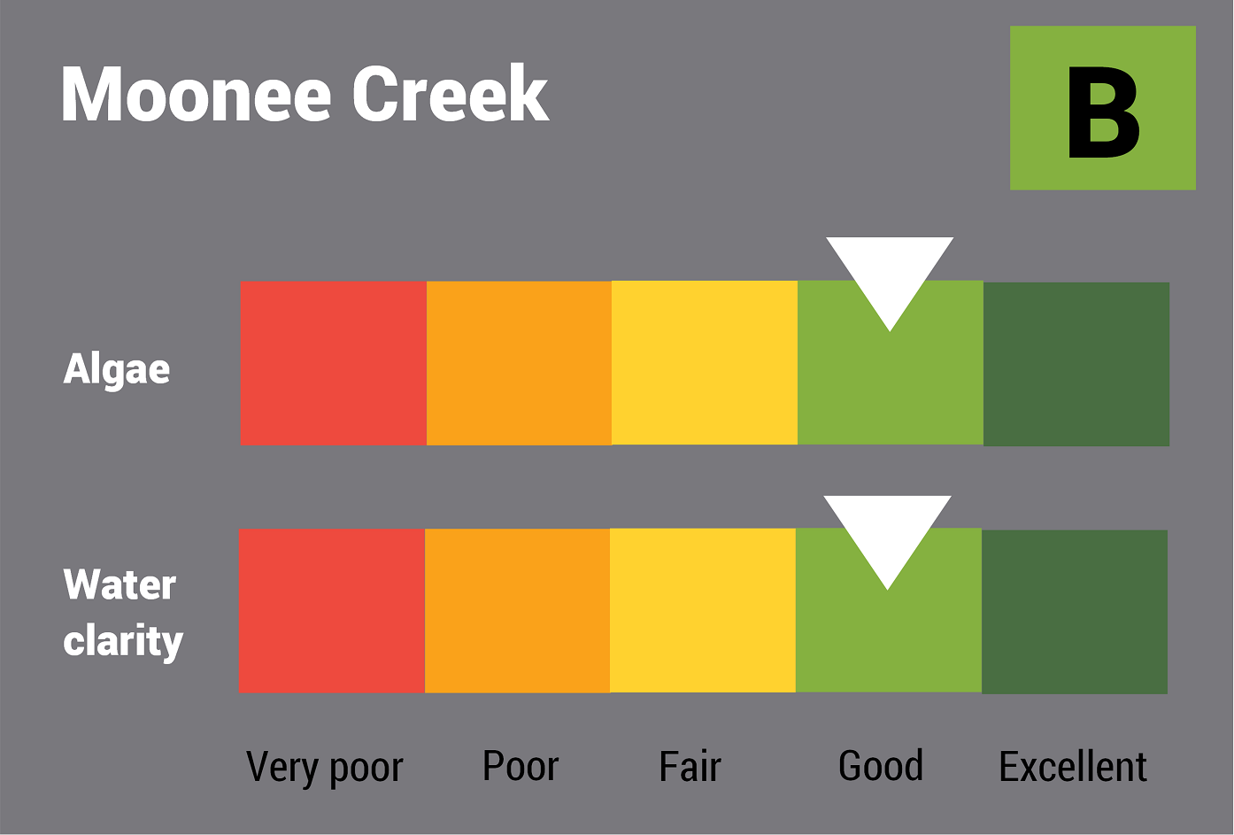 Moonee Creek water quality report card for algae and water clarity showing colour-coded ratings (red, orange, yellow, light green and dark green, which represent very poor, poor, fair, good and excellent, respectively). Algae is rated 'good' and water clarity is rated 'good' giving an overall rating of 'good' or 'B'.