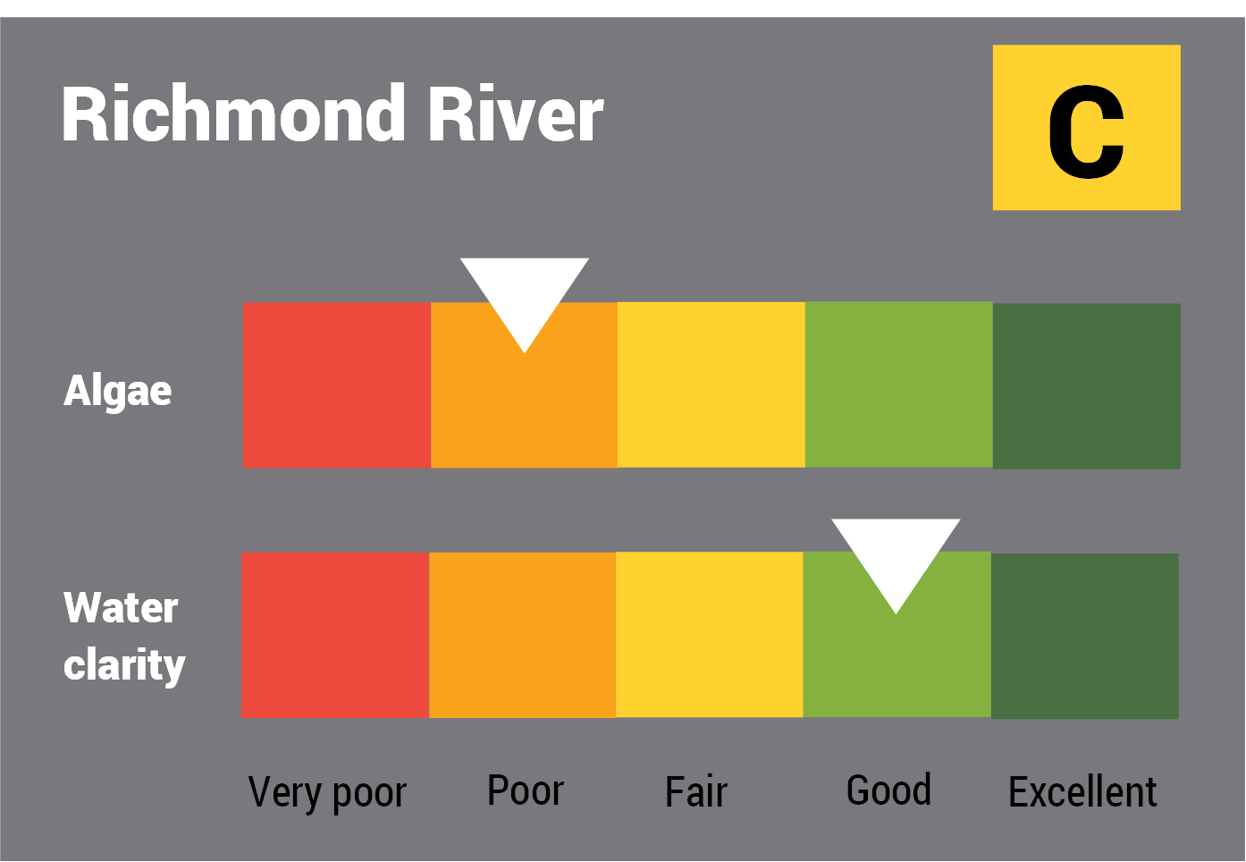 Richmond River water quality report card for algae and water clarity showing colour-coded ratings (red, orange, yellow, light green and dark green, which represent very poor, poor, fair, good and excellent, respectively). Algae is rated 'good' and water clarity is rated 'poor' giving an overall rating of 'fair' or 'C'.