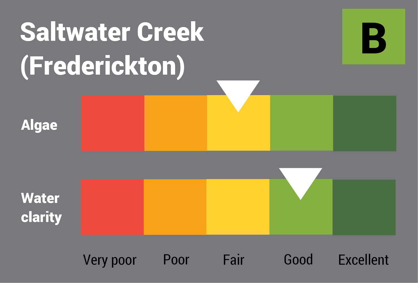 Saltwater Creek (Frederickton) water quality report card for algae and water clarity showing colour-coded ratings (red, orange, yellow, light green and dark green, which represent very poor, poor, fair, good and excellent, respectively). Algae is rated 'fair' and water clarity is rated 'good' giving an overall rating of 'Good' or 'B'.