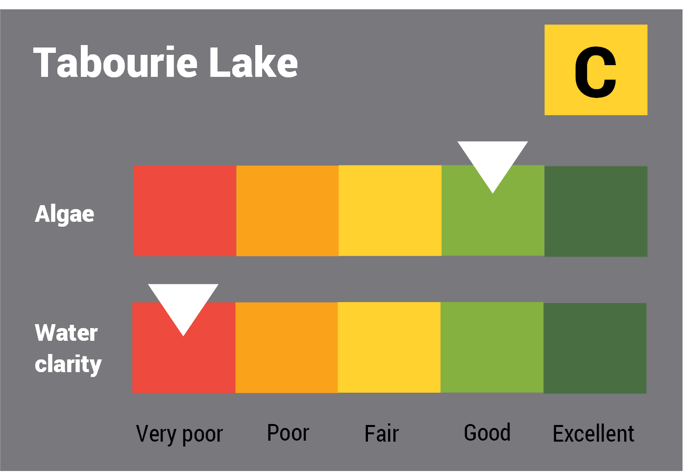 Tabourie Lake water quality report card for algae and water clarity showing colour-coded ratings (red, orange, yellow, light green and dark green, which represent very poor, poor, fair, good and excellent, respectively). Algae is rated 'poor' and water clarity is rated 'fair' giving an overall rating of 'fair' or 'C'.